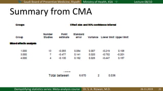 Saudi Board of Preventive Medicine, Riyadh Ministry of Health, KSA Lecture 08/10
Dr. S. A. Rizwan, M.D.Demystifying statistics series: Meta-analysis course
Summary from CMA
26.11.2019 21
 