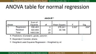 Saudi Board of Preventive Medicine, Riyadh Ministry of Health, KSA Lecture 08/10
Dr. S. A. Rizwan, M.D.Demystifying statistics series: Meta-analysis course
ANOVA table for normal regression
26.11.2019 31
 