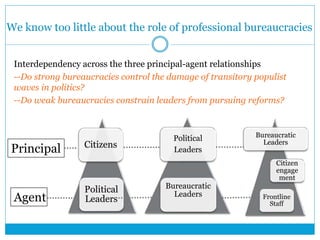 We know too little about the role of professional bureaucracies
Interdependency across the three principal-agent relationships
--Do strong bureaucracies control the damage of transitory populist
waves in politics?
--Do weak bureaucracies constrain leaders from pursuing reforms?
Citizens
Political
Leaders
Political
Leaders
Bureaucratic
Leaders
Bureaucratic
Leaders
Frontline
Staff
Citizen
engage
ment
Principal
Agent
 