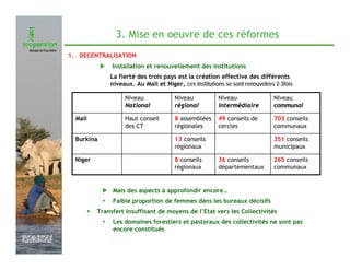 3. Mise en oeuvre de ces réformes
               1. DECENTRALISATION
                              Installation et renouvellement des institutions
                             La fierté des trois pays est la création effective des différents
                             niveaux. Au Mali et Niger, ces institutions se sont renouvelées 2-3fois

                                   Niveau             Niveau           Niveau               Niveau
                                   National           régional         intermédiaire        communal

                 Mali              Haut conseil       8 assemblées     49 conseils de       703 conseils
                                   des CT             régionales       cercles              communaux

                 Burkina                              13 conseils                           351 conseils
                                                      régionaux                             municipaux

                 Niger                                8 conseils       36 conseils          265 conseils
                                                      régionaux        départementaux       communaux


                              Mais des aspects à approfondir encore…
                              Faible proportion de femmes dans les bureaux décisifs
                    •    Transfert insuffisant de moyens de l’Etat vers les Collectivités
                              Les domaines forestiers et pastoraux des collectivités ne sont pas
                              encore constitués
Février 2009
 