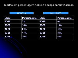 Mortes em percentagem sobre a doença cardiovascular.


         HOMENS                     MULHERES

Idade        Percentagens   Idade        Percentagens
20-29        7%             20-29        6%
30-39        15%            30-39        15%
40-49        26%            40-49        40%
50-59        17%            50-59        38%
60-69        20%            60-69        45%
 
