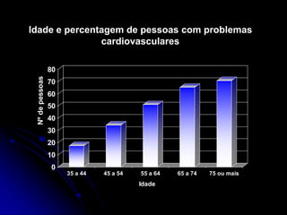 Idade e percentagem de pessoas com problemas
               cardiovasculares

                 80
 Nº de pessoas




                 70
                 60
                 50
                 40
                 30
                 20
                 10
                 0
                      35 a 44   45 a 54   55 a 64   65 a 74   75 ou mais
                                          Idade
 