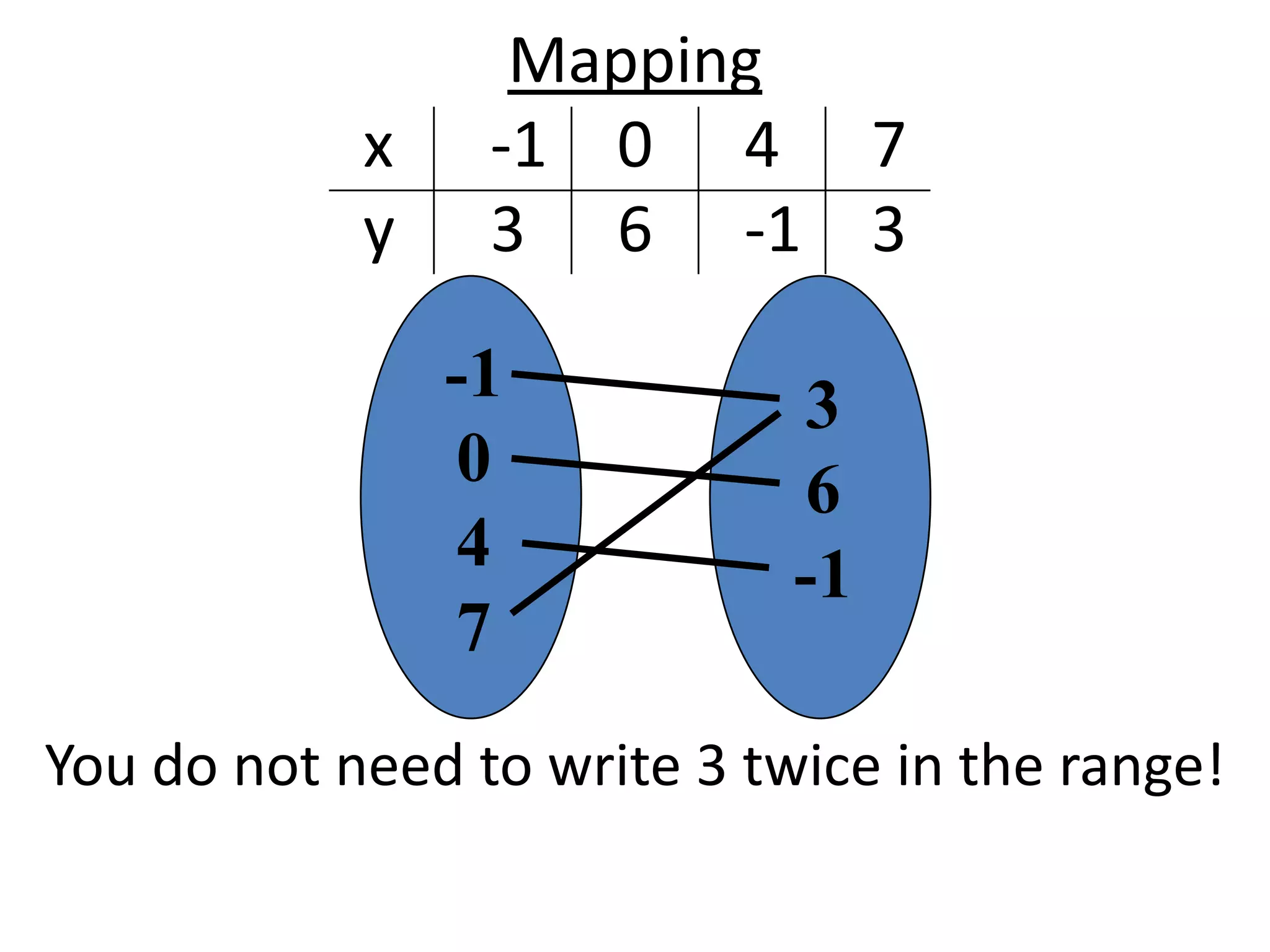 Mapping
            x    -1 0 4 7
            y    3 6 -1 3

                -1           3
                0            6
                4            -1
                7
You do not need to write 3 twice in the range!
 