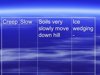 Ice wedging -  Soils very slowly move down hill  Slow  Creep  