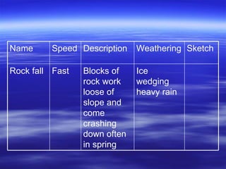 Ice wedging heavy rain  Blocks of rock work loose of slope and come crashing down often in spring  Fast  Rock fall  Sketch  Weathering  Description  Speed  Name  