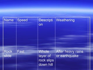 After heavy rains or earthquake  Whole layer of rock slips down hill  Fast  Rock slide  Sketch  Weathering  Description  Speed  Name  