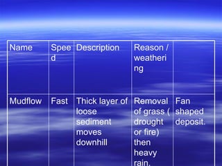 Fan shaped deposit.  Removal of grass ( drought or fire) then heavy rain.  Thick layer of loose sediment moves downhill  Fast  Mudflow  Reason /weathering  Description  Speed  Name  