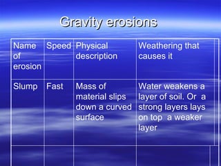Gravity erosions  Water weakens a layer of soil. Or  a strong layers lays on top  a weaker layer  Mass of material slips down a curved surface  Fast  Slump  Weathering that causes it  Physical description  Speed  Name of erosion  