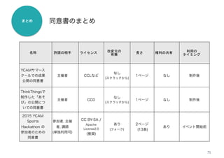 71
名称 許諾の相手 ライセンス 改変元の	
有無
長さ 権利の共有 利用の	
タイミング
 