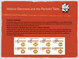 Valence Electrons and the Periodic Table


Period 2 elements
The picture below shows how the electrons in the elements in the second period (lithium to neon) ﬁll the energy
levels. Two of lithium’s three electrons go in the ﬁrst energy level. Lithium has one valence electron because it’s
third electron is the only one in the second energy level.
Each successive element has one more valence electron
Going from left to right across a period each successive element has one more valence electron. Beryllium has
two valence electrons. Boron has three and carbon has four. Each element in the second period adds one more
electron until all 8 spots in the second energy level are full at atomic number 10, which is neon, a noble gas.
Neon has 8 valence electrons.
 