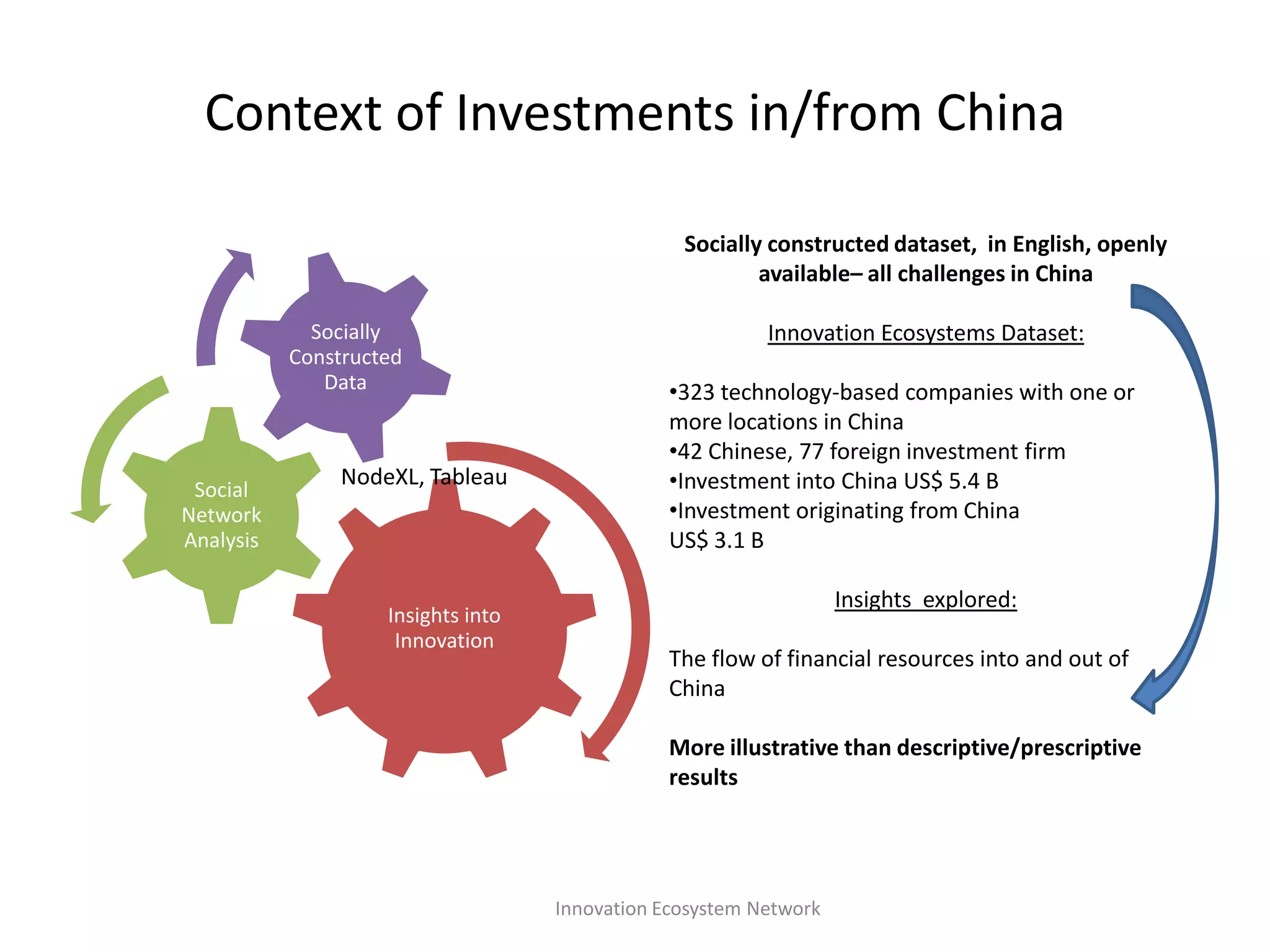.Innovation EcosystemsDataset35,000 companies include:Sectors: Advertising, biotech, cleantech, consulting, ecommerce, enterprise, games_video, hardware, legal, mobile, network_hosting, public relations, search, security, semiconductor, software, web, other firms serving these.Investment profiles from Ltd to public, financing rounds identifiedMerger & Acquisition profilesNeil Rubens, Kaisa Still, Jukka Huhtamaki, Martha G. Russell “Leveraging Social Media for Analysis of Innovation Players and Their Moves” Technical Report.  Media X, Stanford University, Feb.2010.