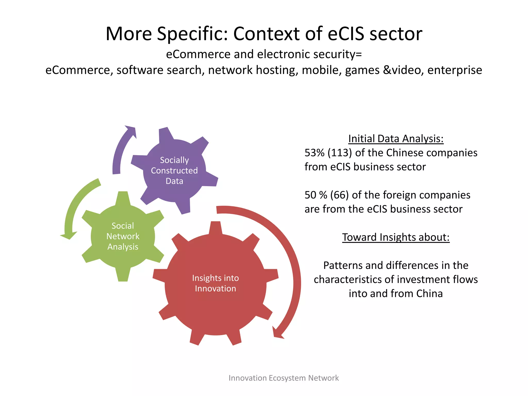 # of Companies# of PeopleNeil Rubens, Kaisa Still, Jukka Huhtamaki, Martha G. Russell “Leveraging Social Media for Analysis of Innovation Players and Their Moves” Technical Report.  Media X, Stanford University, Feb.2010.
