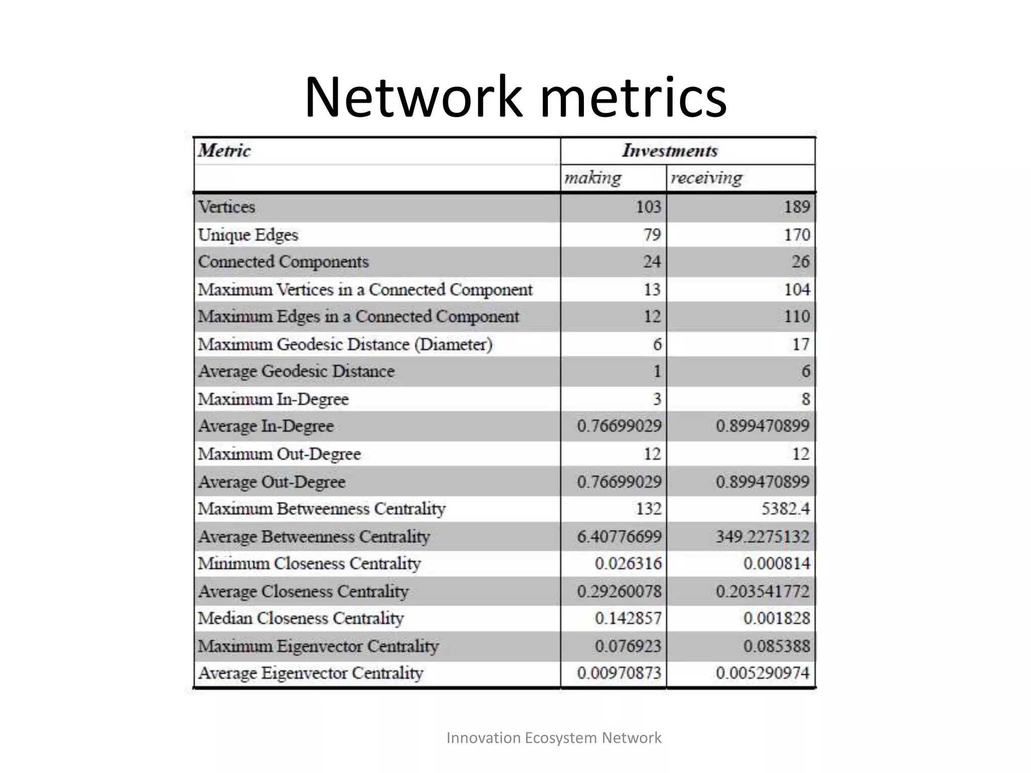 .Number of US Technology-based companiesBy sector,  Dec 2009Neil Rubens, Kaisa Still, Jukka Huhtamaki, Martha G. Russell “Leveraging Social Media for Analysis of Innovation Players and Their Moves” Technical Report.  Media X, Stanford University, Feb.2010.