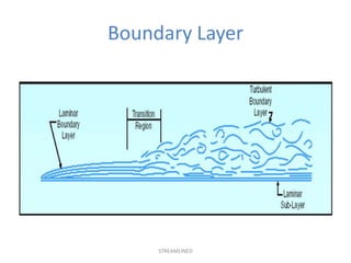 Boundary Layer




     STREAMLINED
 