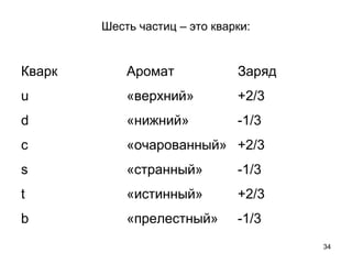 34
Шесть частиц – это кварки:
Кварк Аромат Заряд
u «верхний» +2/3
d «нижний» -1/3
c «очарованный» +2/3
s «странный» -1/3
t «истинный» +2/3
b «прелестный» -1/3
 