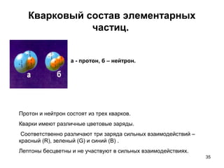 35
Кварковый состав элементарных
частиц.
а - протон, б – нейтрон.
Протон и нейтрон состоят из трех кварков.
Кварки имеют различные цветовые заряды.
Соответственно различают три заряда сильных взаимодействий –
красный (R), зеленый (G) и синий (В) .
Лептоны бесцветны и не участвуют в сильных взаимодействиях.
 