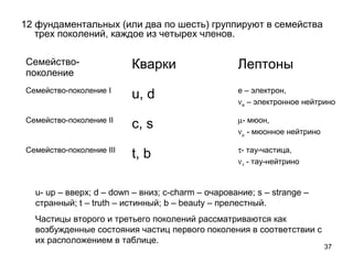 37
12 фундаментальных (или два по шесть) группируют в семейства
трех поколений, каждое из четырех членов.
Семейство-
поколение
Кварки Лептоны
Семейство-поколение I
u, d e – электрон,
νе – электронное нейтрино
Семейство-поколение II
c, s µ- мюон,
νµ - мюонное нейтрино
Семейство-поколение III
t, b τ- тау-частица,
ντ - тау-нейтрино
u- up – вверх; d – down – вниз; с-charm – очарование; s – strange –
странный; t – truth – истинный; b – beauty – прелестный.
Частицы второго и третьего поколений рассматриваются как
возбужденные состояния частиц первого поколения в соответствии с
их расположением в таблице.
 