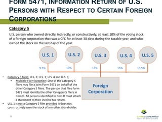 FORM 5471, INFORMATION RETURN OF U.S.
PERSONS WITH RESPECT TO CERTAIN FOREIGN
CORPORATIONS
36
U.S. 2
Foreign
Corporation
Category 5
U.S. person who owned directly, indirectly, or constructively, at least 10% of the voting stock
of a foreign corporation that was a CFC for at least 30 days during the taxable year, and who
owned the stock on the last day of the year.
10%
U.S. 3
15%
U.S. 4
15%
U.S. 5
10.5%
U.S. 1
9.5%
• Category 5 filers: U.S. 2; U.S. 3; U.S. 4 and U.S. 5;
• Multiple Filer Exception: One of the Category 5
filers may file a joint Form 5471 on behalf of the
other Category 5 filers. The person that files Form
5471 must identify the other Category 5 filers in
Item D. All persons identified in Item D must attach
a statement to their income tax return.
• U.S. 1 is not a Category 5 filer provided it does not
constructively own the stock of any other shareholder.
 