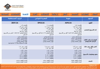 ‫المستخلصة‬ ‫الزيوت‬ ‫المصرية‬‫للدواجن‬ ‫جهينة‬ ‫السهم‬
ZEOT.CA EPCO.CA JUFO.CA ‫الكود‬
ً‫األفتتاح‬0.82
ً‫أعلىًسعر‬0.83
ً‫أقلًسعر‬0.77
ً‫أغالق‬0.80
ً‫التغير‬-2.44%
ً‫أحجامًالتعامل‬1,949,342ً‫أعلىًمنًاألسبوع‬
‫السابق‬.
ً‫األفتتاح‬2.05
ً‫أعلىًسعر‬2.06
ً‫أقلًسعر‬1.93
ً‫أغالق‬1.96
ً‫التغير‬-3.45%
ً‫أحجامًالتعامل‬441,319ً‫أقلًمنًاألسبوع‬
‫السابق‬.
ً‫األفتتاح‬6.42
ً‫أعلىًسعر‬6.43
ً‫أقلًسعر‬6.00
ً‫أغالق‬6.10
ً‫التغير‬-4.39%
ً‫أحجامًالتعامل‬3,543,359ً‫أقلًمنًاألسبوع‬
‫السابق‬.
‫األسبوع‬ ‫أداء‬‫الماضي‬
ً‫متوسط‬55ً‫سلبي‬
ً‫متوسط‬144ً‫سلبي‬
ً‫متوسط‬233ً‫سلبي‬
‫مؤشرًالماكدًإيجابي‬
‫مؤشرًالستوكاستيك‬8,3‫متشبعًبيع‬
ً‫متوسط‬55ً‫إيجابي‬
ً‫متوسط‬144ً‫إيجابي‬
ً‫متوسط‬233ً‫سلبي‬
‫مؤشرًالماكدًإيجابي‬
ً‫متوسط‬55ً‫سلبي‬
ً‫متوسط‬144ً‫سلبي‬
ً‫متوسط‬233ً‫سلبي‬
‫مؤشرًالماكدًإيجابي‬
‫األطار‬ ‫على‬ ‫المؤشرات‬
‫الزمني‬‫األسبوعي‬
ً‫أعلىًسعر‬0,90
ًً‫أقلًسعر‬0.80
ً‫أعلىًسعر‬2,15
ًً‫أقلًسعر‬1.95
ً‫أعلىًسعر‬6,33
ًً‫أقلًسعر‬5,29
‫خالل‬ ‫سعر‬ ‫وأقل‬ ‫أعلى‬
2017
ً‫دعم‬1ً:0.77
ً‫دعم‬2ً:0.74
ً‫دعم‬3ً:0.71
ً‫مقاومة‬1ً:0.83
ً‫مقاومة‬2ً:0.86
ً‫مقاومة‬3ً:0.89
ً‫دعم‬1ً:1.91
ً‫دعم‬2ً:1.85
ً‫دعم‬3ً:1.78
ً‫مقاومة‬1ً:2.04
ً‫مقاومة‬2ً:2.11
ً‫مقاومة‬3ً:2.17
ً‫دعم‬1ً:5.92
ً‫دعم‬2ً:5.75
ً‫دعم‬3ً:5.49
ً‫مقاومة‬1ً:6.35
ً‫مقاومة‬2ً:6.61
ً‫مقاومة‬3ً:6.78
‫األسبوع‬ ‫ومقاومات‬ ‫دعوم‬
‫المدىًالطويلًعرضي‬
‫المدىًالقصيرًعرضي‬
‫المدىًالطويلًصاعد‬
‫المدىًالقصيرًعرضي‬
‫المدىًالطويلًهابط‬
‫المدىًالقصيرًصاعد‬
‫األتجاه‬
‫السياحة‬ ‫الكيماويات‬ ‫االغذية‬ ‫الغزل‬ ‫االتصاالت‬ ‫خ‬‫مالية‬ ‫النقل‬ ‫التشيي‬‫د‬ ‫العقارات‬ ‫البنوك‬
‫إ‬‫مس‬ ‫خالء‬‫ئو‬‫لي‬‫ة‬:
‫يستند‬‫هذا‬‫التقرير‬‫إ‬‫لى‬‫المعلومات‬‫المتاح‬‫ة‬‫للجمهور‬,‫و‬‫ليس‬‫المقصود‬‫بها‬ً‫عرضا‬‫لشراء‬‫أ‬‫و‬‫بيع‬‫أ‬‫و‬‫إ‬ً‫ستدراجا‬‫لشراء‬‫أ‬‫و‬‫بيع‬‫األ‬‫وراق‬‫المالي‬‫ة‬‫المذكور‬‫ة‬,‫والمعلومات‬‫و‬‫األ‬‫راء‬‫الوارد‬‫ة‬‫فى‬‫هذ‬‫التقرير‬‫الذى‬‫أ‬‫عده‬‫ق‬‫سم‬‫التحليل‬
‫الفن‬‫ي‬‫لعربي‬‫ة‬‫أ‬‫ون‬‫الين‬‫يمكن‬‫التعويل‬‫ع‬‫ليها‬‫وقت‬‫النشر‬,‫قسم‬‫التحليل‬‫الفن‬‫ي‬‫ال‬‫يقبل‬‫أ‬‫ى‬‫مسؤلي‬‫ة‬‫وال‬‫المسائل‬‫ة‬‫القانوني‬‫ة‬‫عن‬‫الخسائر‬‫و‬‫األ‬‫ضرار‬‫وأ‬ً‫يضا‬‫ال‬‫تشارك‬‫ف‬‫ي‬‫أ‬‫ى‬‫أ‬‫رباح‬‫تنشأ‬.
 