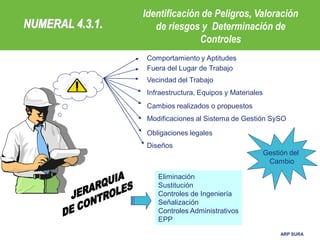 ARP SURA
NUMERAL 4.3.1.
Identificación de Peligros, Valoración
de riesgos y Determinación de
Controles
Comportamiento y Aptitudes
Fuera del Lugar de Trabajo
Vecindad del Trabajo
Infraestructura, Equipos y Materiales
Cambios realizados o propuestos
Modificaciones al Sistema de Gestión SySO
Obligaciones legales
Diseños
Gestión del
Cambio
Eliminación
Sustitución
Controles de Ingeniería
Señalización
Controles Administrativos
EPP
 
