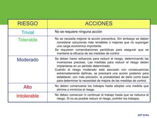 ARP SURA
RIESGO ACCIONES
Trivial No se requiere ninguna acción
Tolerable No se necesita mejorar la acción preventiva. Sin embargo se deben
considerar soluciones más rentables o mejoras que no supongan
una carga económica importante.
Se requieren comprobaciones periódicas para asegurar que se
mantiene la eficacia de las medidas de control.
Moderado Se deben hacer esfuerzos para reducir el riesgo, determinando las
inversiones precisas. Las medidas para reducir el riesgo deben
implantarse en un período determinado.
Cuando el riesgo moderado está asociado con consecuencias
extremadamente dañinas, se precisará una acción posterior para
establecer, con más precisión, la probabilidad de daño como base
para determinar la necesidad de mejora de las medidas de control.
Alto No deben comenzarse los trabajos hasta adoptar una medida que
elimine o minimice el riesgo.
Intolerable No deben comenzar ni continuar el trabajo hasta que se reduzca el
riesgo. Si no es posible reducir el riesgo, prohibir los trabajos.
 