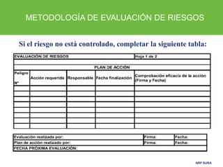 ARP SURA
Si el riesgo no está controlado, completar la siguiente tabla:
METODOLOGÍA DE EVALUACIÓN DE RIESGOS
 