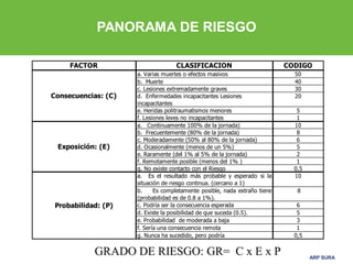 ARP SURA
PANORAMA DE RIESGO
FACTOR CLASIFICACION CODIGO
a. Varias muertes o efectos masivos 50
b. Muerte 40
c. Lesiones extremadamente graves 30
d. Enfermedades incapacitantes Lesiones
incapacitantes
20
e. Heridas politraumatismos menores 5
f. Lesiones leves no incapacitantes 1
a. Continuamente 100% de la jornada) 10
b. Frecuentemente (80% de la jornada) 8
c. Moderadamente (50% al 80% de la jornada) 6
d. Ocasionalmente (menos de un 5%) 5
e. Raramente (del 1% al 5% de la jornada) 2
f. Remotamente posible (menos del 1% ) 1
g. No existe contacto con el Riesgo 0,5
a. Es el resultado más probable y esperado si la
situación de riesgo continua. (cercano a 1)
10
b. Es completamente posible, nada extraño tiene
(probabilidad es de 0.8 a 1%).
8
c. Podría ser la consecuencia esperada 6
d. Existe la posibilidad de que suceda (0.5). 5
e. Probabilidad de moderada a baja 3
f. Sería una consecuencia remota 1
g. Nunca ha sucedido, pero podría 0,5
Consecuencias: (C)
Exposición: (E)
Probabilidad: (P)
GRADO DE RIESGO: GR= C x E x P
 