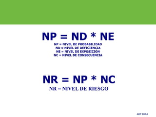 ARP SURA
NP = ND * NENP = NIVEL DE PROBABILIDAD
ND = NIVEL DE DEFICIENCIA
NE = NIVEL DE EXPOSICIÓN
NC = NIVEL DE CONSECUENCIA
NR = NP * NC
NR = NIVEL DE RIESGO
 