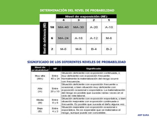 ARP SURA
DETERMINACIÓN DEL NIVEL DE PROBABILIDAD
SIGNIFICADO DE LOS DIFERENTES NIVELES DE PROBABILIDAD
 