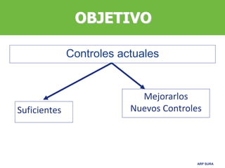 ARP SURA
OBJETIVO
Controles actuales
Suficientes
Mejorarlos
Nuevos Controles
 