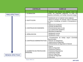 ARP SURA
CONTROLES EJEMPLOS
1. ELIMINACION
• Diseños para eliminar los peligros, como: las
caídas, los materiales peligrosos, el ruido, los
espacios confinados, y el manejo manual de cargas.
2. SUSTITUCION
• Substitución por un material menos peligroso
• Reducir la energía. Por ejemplo, bajar la velocidad,
la fuerza, el amperaje, la presión, la temperatura, y
ruido.
3. CONTROLES DE INGENIERA
• Sistemas de ventilación
• Guardas de Maquinaria
• Encerramientos para el ruido
• Los cortacircuitos (breakers)
• Barandas de seguridad
4. SEÑALIZACION
• Señalización sonora
• Señalización visual
5. CONTROLES ADMINISTRATIVOS
• Procedimientos de trabajo seguro (Controles
Operacionales)
• Rotación de trabajadores
• Inspecciones de Seguridad
• Entrenamientos de Seguridad en General
6. ELEMENTOS DE PROTECCION
PERSONAL
• Cascos
• Gafas de Seguridad
• Protectores Auditivos
• Protectores Respiratorios
• Protectores Faciales
• Botas de Seguridad
• Guantes de Seguridad
• Entre otros
MAS EFECTIVO
MENOS EFECTIVO
Fuente: ANSI Z.10
 