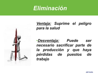 ARP SURA
Eliminación
Ventaja: Suprime el peligro
para la salud
•Desventaja: Puede ser
necesario sacrificar parte de
la producción y que haya
pérdidas de puestos de
trabajo
 
