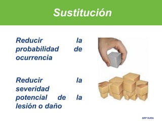 ARP SURA
Sustitución
Reducir la
probabilidad de
ocurrencia
Reducir la
severidad
potencial de la
lesión o daño
 