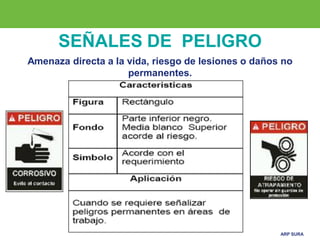 ARP SURA
Amenaza directa a la vida, riesgo de lesiones o daños no
permanentes.
SEÑALES DE PELIGRO
 