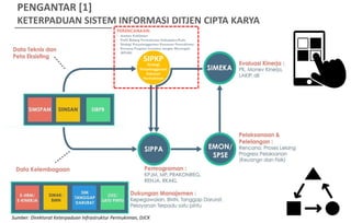 PERENCANAAN:
- Arahan Kebijakan
- Profil Bidang Permukiman Kabupaten/Kota
- Strategi Penyelenggaraan Kawasan Permukiman
- Rencana Program Investasi Jangka Menengah
(RPIJM)
SIPKP
Strategi
Penyelenggaraan
Kawasan
Permukiman
PENGANTAR [1]
KETERPADUAN SISTEM INFORMASI DITJEN CIPTA KARYA
Sumber: Direktorat Keterpaduan Infrastruktur Permukiman, DJCK
 
