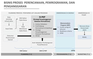 SINKRONISASI DI
PUSAT
SINKRONISASI DI DAERAHPLANNING PROCESS: PENYIAPAN LIST USULAN PROGRAM
PLANNING (T-2) PROGRAMMING (T-2) BUDGETING (T-1)
Dokumen
Perencanaan
Daerah
Data
eksisting
infrastruktur
Data
Warehouse
Cipta Karya
Input Data
1. Arahan Kebijakan
2. Profil Bidang
Permukiman di Kab/Kota
3. Strategi
Penyelenggaraan
Kawasan Permukiman
4. RPIJM
Arah Kebijakan Pembangunan
Pusat/Nasional
Memorandum
Program (MP)
1. Usulan program
tahunan
2. Readiness criteria
3. KPJM
Rencana Kerja
Pemerintah
(RKP)
RKAKL
SIPPASIM SI-PKPSIM Sektor
SIM Sektor
Cipta Karya
BISNIS PROSES PERENCANAAN, PEMROGRAMAN, DAN
PENGANGGARAN
SI-PKP
[Strategi Penyelenggaraan
Kawasan Permukiman]
 