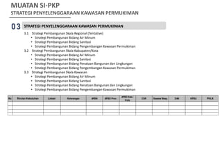 STRATEGI PENYELENGGARAAN KAWASAN PERMUKIMAN
3.1 Strategi Pembangunan Skala Regional (Tentative)
• Strategi Pembangunan Bidang Air Minum
• Strategi Pembangunan Bidang Sanitasi
• Strategi Pembangunan Bidang Pengembangan Kawasan Permukiman
3.2 Strategi Pembangunan Skala Kabupaten/Kota
• Strategi Pembangunan Bidang Air Minum
• Strategi Pembangunan Bidang Sanitasi
• Strategi Pembangunan Bidang Penataan Bangunan dan Lingkungan
• Strategi Pembangunan Bidang Pengembangan Kawasan Permukiman
3.3 Strategi Pembangunan Skala Kawasan
• Strategi Pembangunan Bidang Air Minum
• Strategi Pembangunan Bidang Sanitasi
• Strategi Pembangunan Bidang Penataan Bangunan dan Lingkungan
• Strategi Pembangunan Bidang Pengembangan Kawasan Permukiman
03
MUATAN SI-PKP
STRATEGI PENYELENGGARAAN KAWASAN PERMUKIMAN
No Rincian Kebutuhan Lokasi Keterangan APBN APBD Prov.
APBD Kab./
Kota
CSR Swasta/ Masy. DAK KPBU PHLN
 