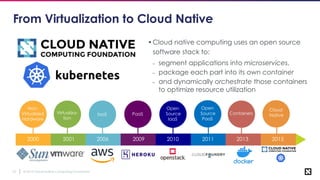 © 2019 Cloud Native Computing Foundation10
Containers
Cloud
Native
From Virtualization to Cloud Native
•Cloud native computing uses an open source
software stack to:
– segment applications into microservices,
– package each part into its own container
– and dynamically orchestrate those containers
to optimize resource utilization
Open
Source
IaaS
PaaS
Open
Source
PaaS
Virtualiza-
tion
2000 2001 2006 2009 2010 2011
Non-
Virtualized
Hardware
2013 2015
IaaS
 