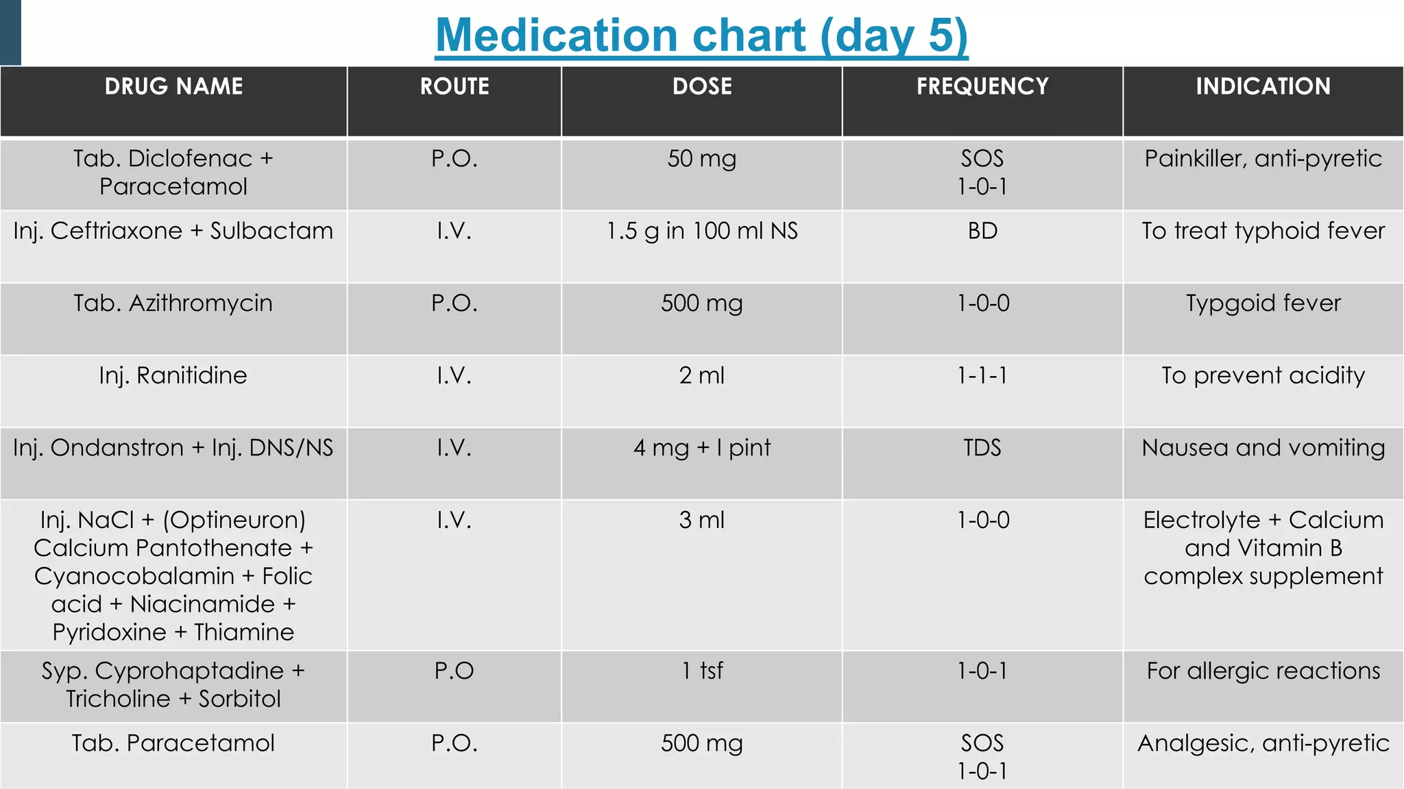 DRUG NAME ROUTE DOSE FREQUENCY INDICATION
Tab. Diclofenac +
Paracetamol
P.O. 50 mg SOS
1-0-1
Painkiller, anti-pyretic
Inj. Ceftriaxone + Sulbactam I.V. 1.5 g in 100 ml NS BD To treat typhoid fever
Tab. Azithromycin P.O. 500 mg 1-0-0 Typgoid fever
Inj. Ranitidine I.V. 2 ml 1-1-1 To prevent acidity
Inj. Ondanstron + Inj. DNS/NS I.V. 4 mg + I pint TDS Nausea and vomiting
Inj. NaCl + (Optineuron)
Calcium Pantothenate +
Cyanocobalamin + Folic
acid + Niacinamide +
Pyridoxine + Thiamine
I.V. 3 ml 1-0-0 Electrolyte + Calcium
and Vitamin B
complex supplement
Syp. Cyprohaptadine +
Tricholine + Sorbitol
P.O 1 tsf 1-0-1 For allergic reactions
Tab. Paracetamol P.O. 500 mg SOS
1-0-1
Analgesic, anti-pyretic
Medication chart (day 5)
 