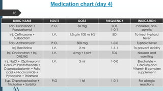 Medication chart (day 4)
DRUG NAME ROUTE DOSE FREQUENCY INDICATION
Tab. Diclofenac +
Paracetamol
P.O. 50 mg SOS
1-0-1
Painkiller, anti-
pyretic
Inj. Ceftriaxone +
Sulbactam
I.V. 1.5 g in 100 ml NS BD To treat typhoid
fever
Tab. Azithromycin P.O. 500 mg 1-0-0 Typhoid fever
Inj. Ranitidine I.V. 2 ml 1-1-1 To prevent acidity
Inj. Ondanstron + Inj.
DNS/NS
I.V. 4 mg + I pint TDS Nausea and
vomiting
Inj. NaCl + (Optineuron)
Calcium Pantothenate +
Cyanocobalamin + Folic
acid + Niacinamide +
Pyridoxine + Thiamine
I.V. 3 ml 1-0-0 Electrolyte +
Calcium and
Vitamin B complex
supplement
Syp. Cyprohaptadine +
Tricholine + Sorbitol
P.O 1 tsf 1-0-1 For allergic
reactions
18
 
