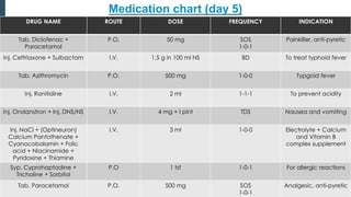 DRUG NAME ROUTE DOSE FREQUENCY INDICATION
Tab. Diclofenac +
Paracetamol
P.O. 50 mg SOS
1-0-1
Painkiller, anti-pyretic
Inj. Ceftriaxone + Sulbactam I.V. 1.5 g in 100 ml NS BD To treat typhoid fever
Tab. Azithromycin P.O. 500 mg 1-0-0 Typgoid fever
Inj. Ranitidine I.V. 2 ml 1-1-1 To prevent acidity
Inj. Ondanstron + Inj. DNS/NS I.V. 4 mg + I pint TDS Nausea and vomiting
Inj. NaCl + (Optineuron)
Calcium Pantothenate +
Cyanocobalamin + Folic
acid + Niacinamide +
Pyridoxine + Thiamine
I.V. 3 ml 1-0-0 Electrolyte + Calcium
and Vitamin B
complex supplement
Syp. Cyprohaptadine +
Tricholine + Sorbitol
P.O 1 tsf 1-0-1 For allergic reactions
Tab. Paracetamol P.O. 500 mg SOS
1-0-1
Analgesic, anti-pyretic
Medication chart (day 5)
 