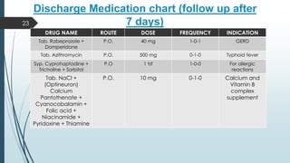 Discharge Medication chart (follow up after
7 days)
DRUG NAME ROUTE DOSE FREQUENCY INDICATION
Tab. Rabeprazole +
Domperidone
P.O. 40 mg 1-0-1 GERD
Tab. Azithromycin P.O. 500 mg 0-1-0 Typhoid fever
Syp. Cyprohaptadine +
Tricholine + Sorbitol
P.O 1 tsf 1-0-0 For allergic
reactions
Tab. NaCl +
(Optineuron)
Calcium
Pantothenate +
Cyanocobalamin +
Folic acid +
Niacinamide +
Pyridoxine + Thiamine
P.O. 10 mg 0-1-0 Calcium and
Vitamin B
complex
supplement
23
 