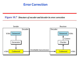 SYBSC IT COMPUTER NETWORKS UNIT II Error Detection and Correction | PPT