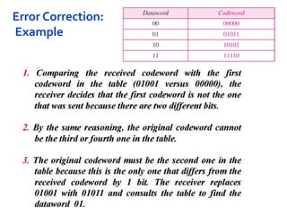 SYBSC IT COMPUTER NETWORKS UNIT II Error Detection and Correction | PPT