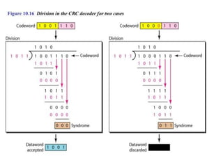 SYBSC IT COMPUTER NETWORKS UNIT II Error Detection and Correction | PPT