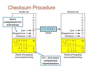 SYBSC IT COMPUTER NETWORKS UNIT II Error Detection and Correction | PPT