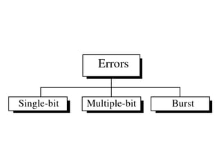 SYBSC IT COMPUTER NETWORKS UNIT II Error Detection and Correction | PPT
