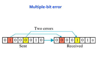 SYBSC IT COMPUTER NETWORKS UNIT II Error Detection and Correction | PPT