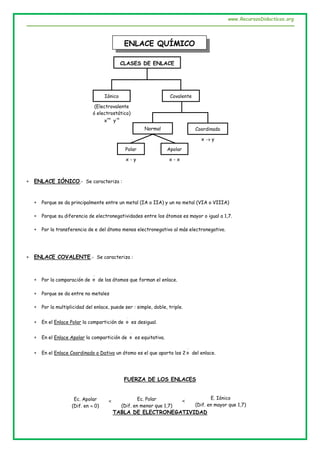 www.RecursosDidacticos.org
 ENLACE IÓNICO.- Se caracteriza :
 Porque se da principalmente entre un metal (IA o IIA) y un no metal (VIA o VIIIA)
 Porque su diferencia de electronegatividades entre los átomos es mayor o igual a 1,7.
 Por la transferencia de e del átomo menos electronegativo al más electronegativo.
 ENLACE COVALENTE.- Se caracteriza :
 Por la comparación de e de los átomos que forman el enlace.
 Porque se da entre no metales
 Por la multiplicidad del enlace, puede ser : simple, doble, triple.
 En el Enlace Polar la compartición de e es desigual.
 En el Enlace Apolar la compartición de e es equitativa.
 En el Enlace Coordinado o Dativo un átomo es el que aporta los 2 e del enlace.
FUERZA DE LOS ENLACES
TABLA DE ELECTRONEGATIVIDAD
ENLACE QUÍMICO
Ec. Apolar
(Dif. en  0)
Ec. Polar
(Dif. en menor que 1,7)
E. Iónico
(Dif. en mayor que 1,7)
< <
CLASES DE ENLACE
Iónico Covalente
Normal Coordinado
Polar Apolar
(Electrovalente
ó electrostático)
x
+n
y
-n
x - y x - x
x  y
 