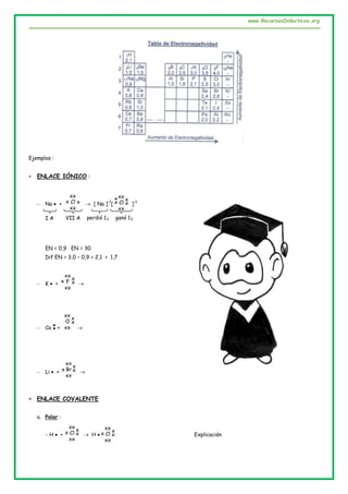 www.RecursosDidacticos.org
Ejemplos :
 ENLACE IÓNICO :
– Na  +  [ Na ]
-1
[ ]
-1
EN = 0,9 EN = 30
Dif EN = 3,0 – 0,9 = 2,1 > 1,7
– K  + 
– Ca + 
– Li  + 
 ENLACE COVALENTE
a. Polar :
– H  +  H  Explicación
Cl
xx
xx
xx Cl
xx
xx
x
x

x
I A VII A perdió 1e ganó 1e
F
xx
xx
x
xx
O
xx
xx
x
x


Br
xx
xx
x
xx
Cl
xx
xx
x
xx Cl
xx
xx
x
xx
 